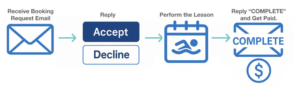 Lifeguard Workflow Chart, the process is, you receive a booking request emails, then you accept or decline it, if you accept you perform the service, swim lessons, and then when completed you reply to the service email “complete” in order to confirm the lesson and receive payment/compensation for your services. That is the process if you enter our contract, or work with us in other words as a 1099 employee lifeguard swim instructor. Also not there is an application to apply below, if you are impaired please call +1(602)541-2167 for assistance.