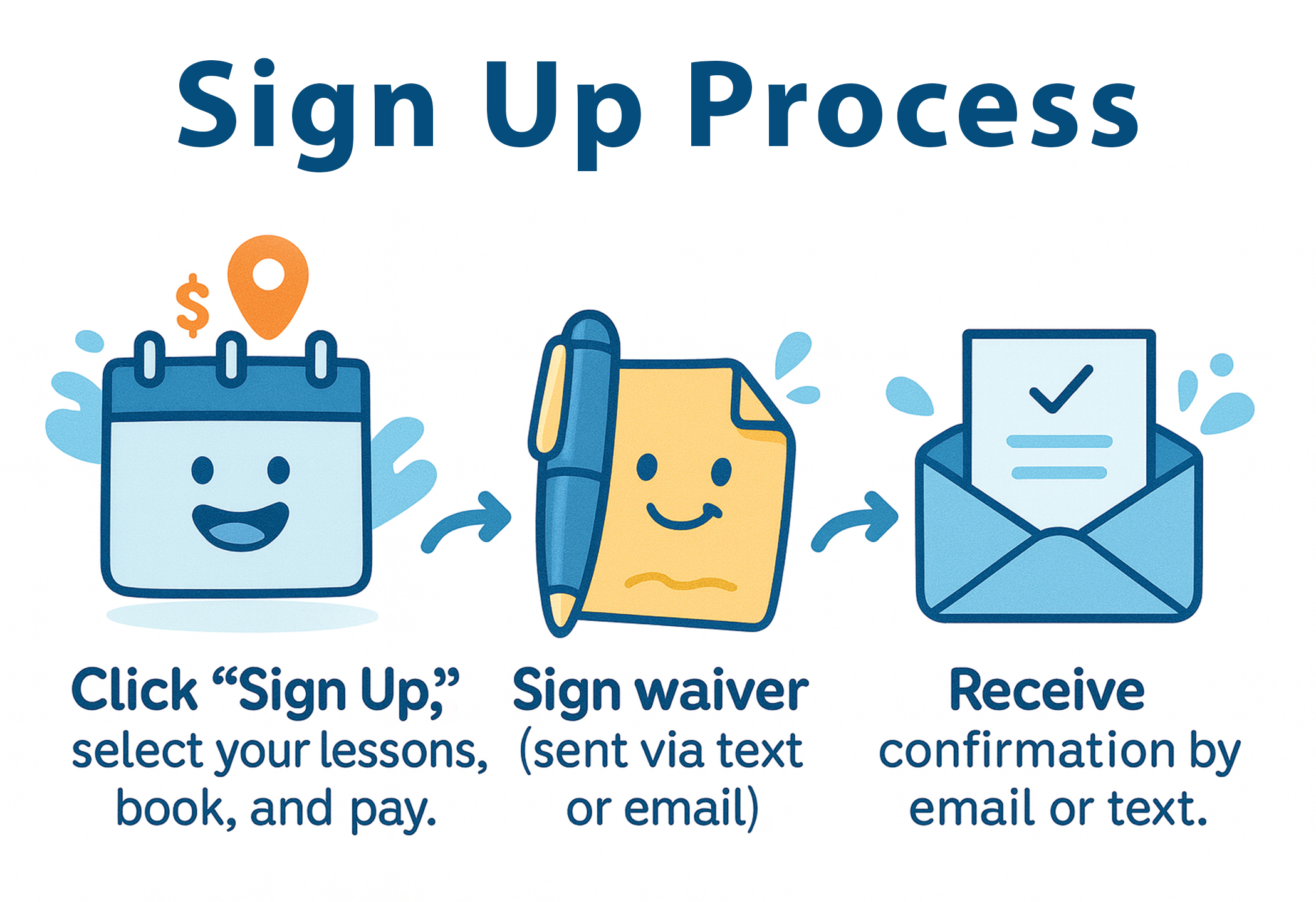 Booking Process Graphic: This explains that the process to book is sign up, sign a waiver, and receive a confirmation. If you would like to book and need assistance please contact us at 602-541-2167 to receive assistance.